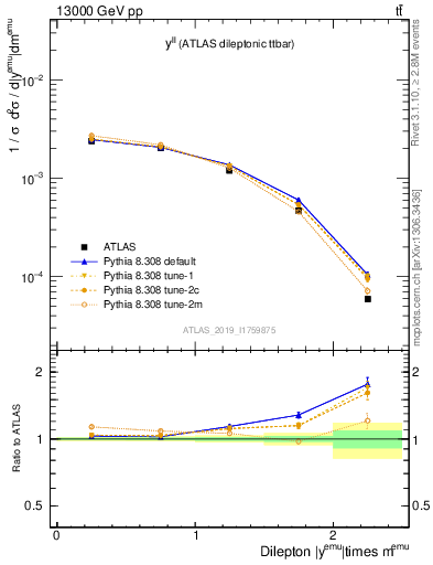 Plot of ll.y in 13000 GeV pp collisions