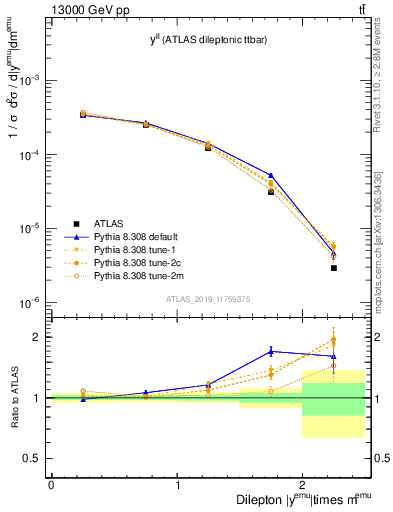 Plot of ll.y in 13000 GeV pp collisions