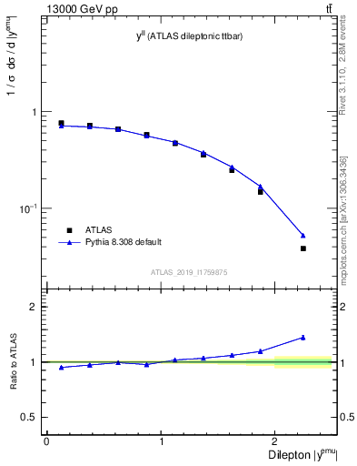 Plot of ll.y in 13000 GeV pp collisions