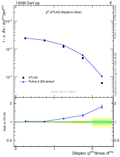 Plot of ll.y in 13000 GeV pp collisions