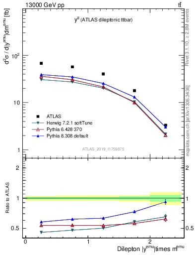 Plot of ll.y in 13000 GeV pp collisions