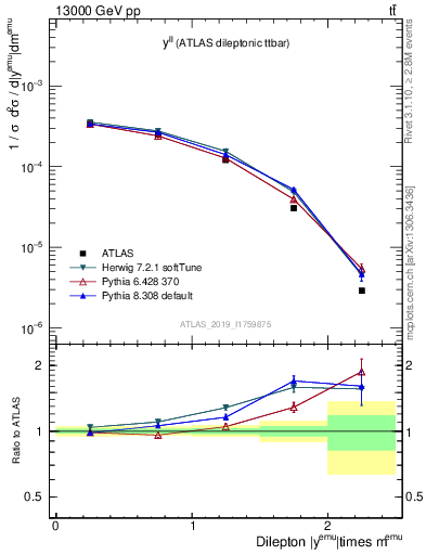 Plot of ll.y in 13000 GeV pp collisions