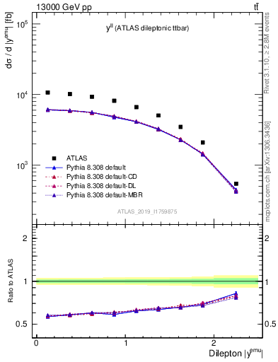 Plot of ll.y in 13000 GeV pp collisions