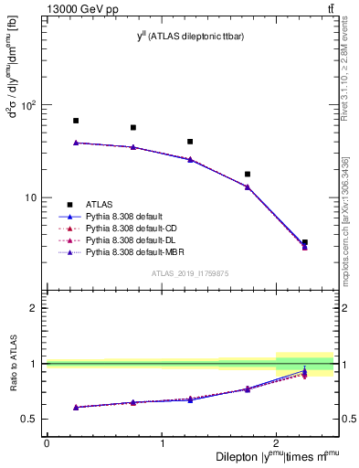 Plot of ll.y in 13000 GeV pp collisions