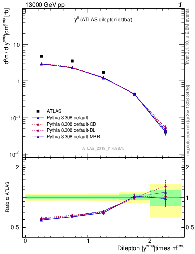 Plot of ll.y in 13000 GeV pp collisions