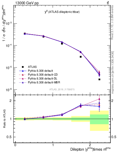 Plot of ll.y in 13000 GeV pp collisions