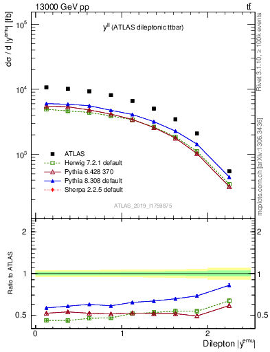 Plot of ll.y in 13000 GeV pp collisions