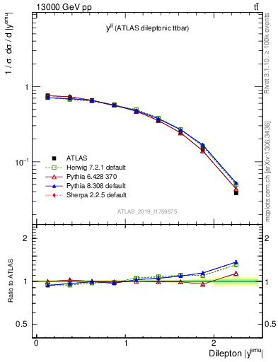 Plot of ll.y in 13000 GeV pp collisions