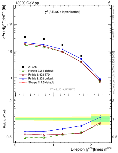 Plot of ll.y in 13000 GeV pp collisions