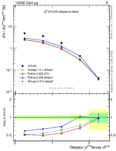 Plot of ll.y in 13000 GeV pp collisions