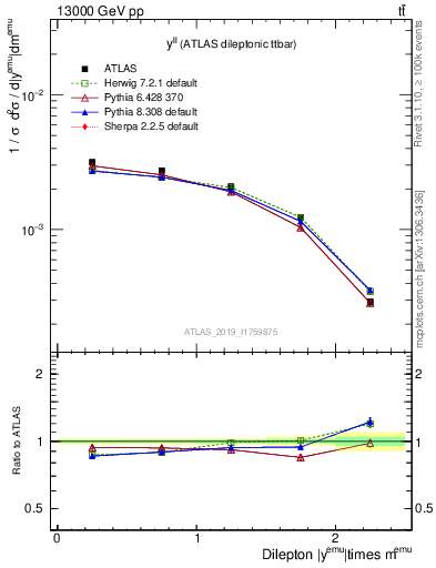 Plot of ll.y in 13000 GeV pp collisions