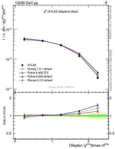 Plot of ll.y in 13000 GeV pp collisions