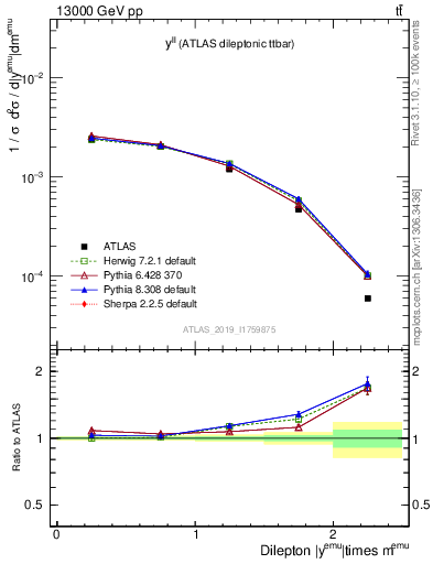 Plot of ll.y in 13000 GeV pp collisions