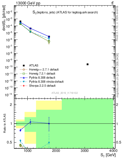 Plot of lljj.st in 13000 GeV pp collisions