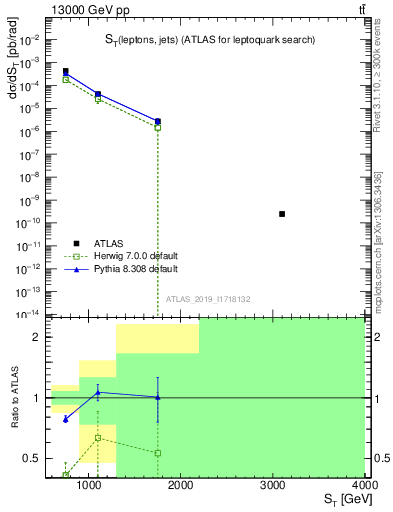 Plot of lljj.st in 13000 GeV pp collisions