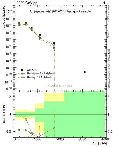 Plot of lljj.st in 13000 GeV pp collisions