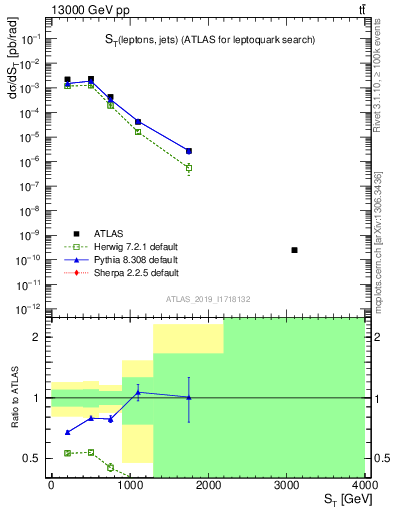 Plot of lljj.st in 13000 GeV pp collisions