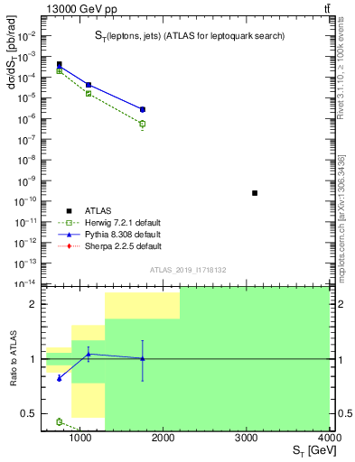 Plot of lljj.st in 13000 GeV pp collisions