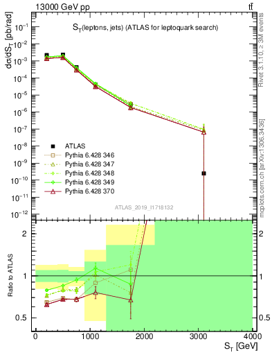 Plot of lljj.st in 13000 GeV pp collisions