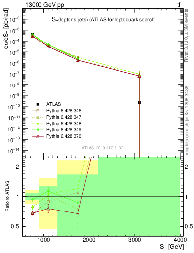 Plot of lljj.st in 13000 GeV pp collisions