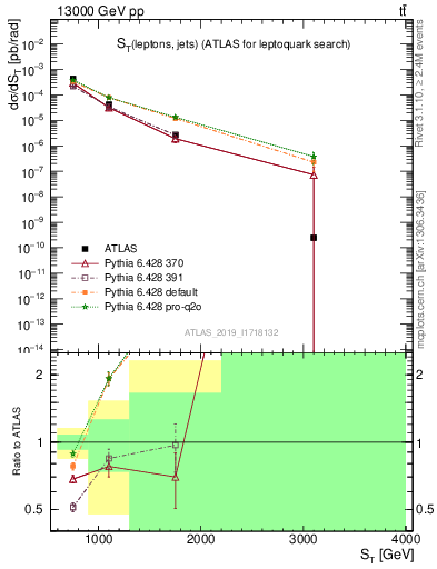 Plot of lljj.st in 13000 GeV pp collisions