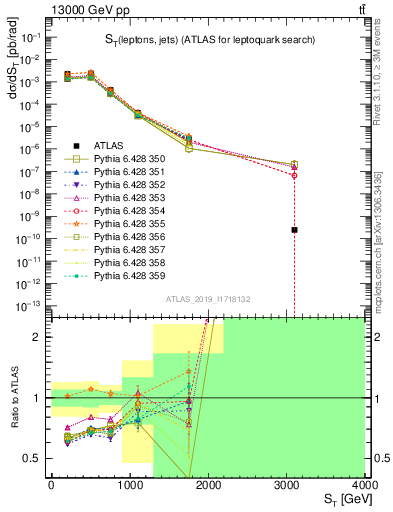 Plot of lljj.st in 13000 GeV pp collisions