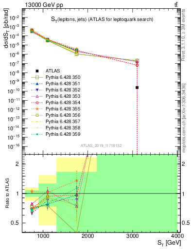 Plot of lljj.st in 13000 GeV pp collisions