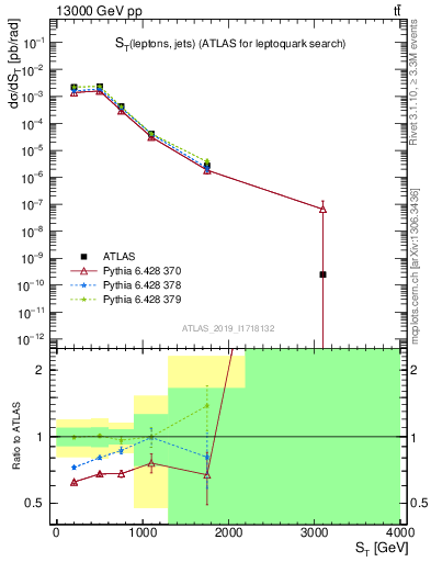 Plot of lljj.st in 13000 GeV pp collisions