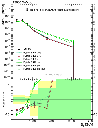 Plot of lljj.st in 13000 GeV pp collisions