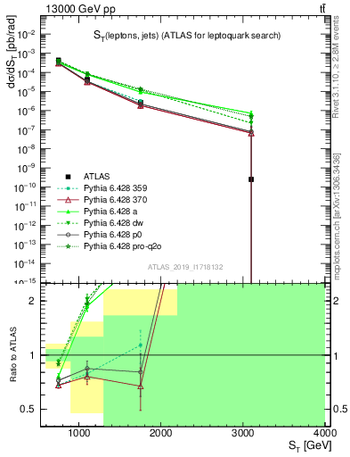 Plot of lljj.st in 13000 GeV pp collisions