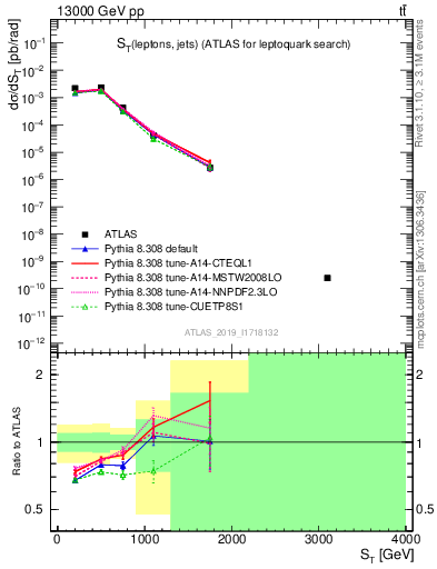 Plot of lljj.st in 13000 GeV pp collisions