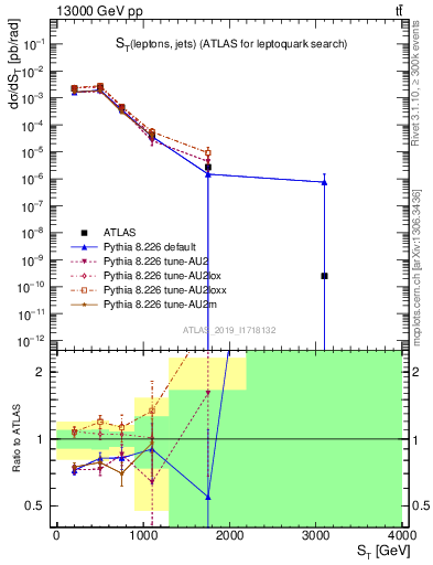 Plot of lljj.st in 13000 GeV pp collisions