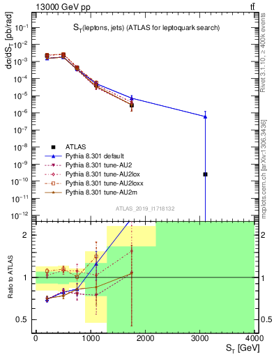 Plot of lljj.st in 13000 GeV pp collisions