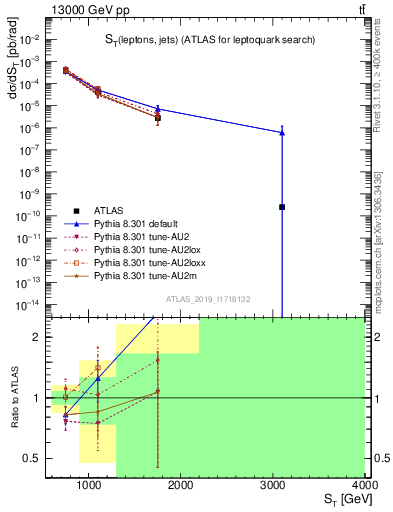 Plot of lljj.st in 13000 GeV pp collisions