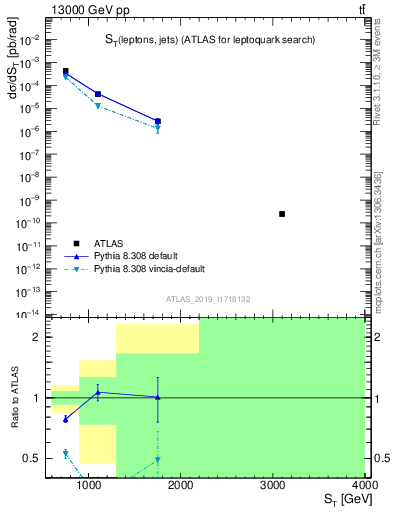 Plot of lljj.st in 13000 GeV pp collisions