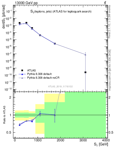 Plot of lljj.st in 13000 GeV pp collisions