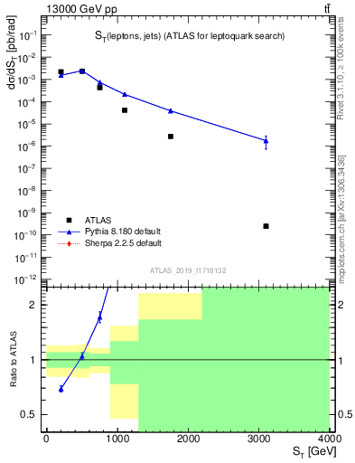 Plot of lljj.st in 13000 GeV pp collisions