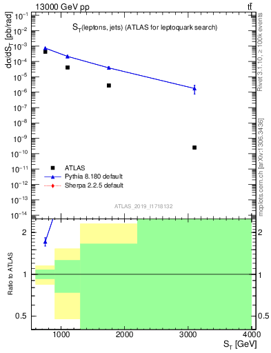 Plot of lljj.st in 13000 GeV pp collisions