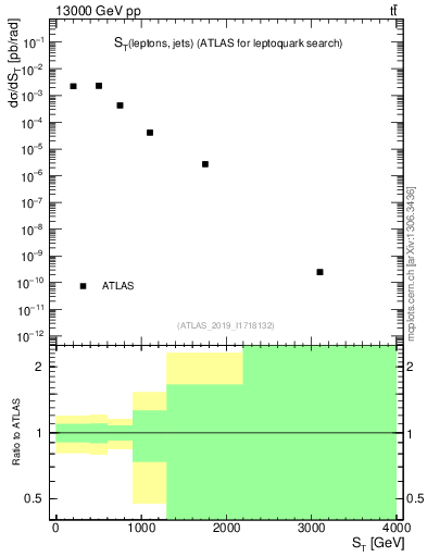 Plot of lljj.st in 13000 GeV pp collisions