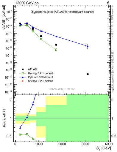 Plot of lljj.st in 13000 GeV pp collisions