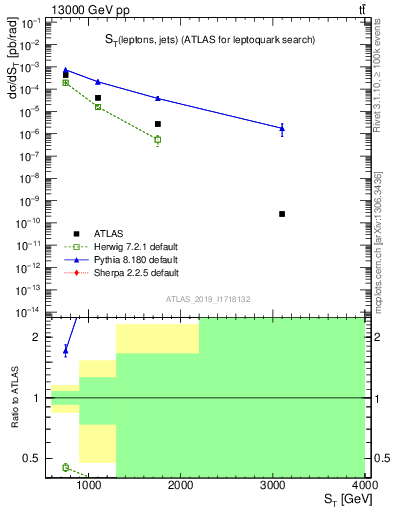 Plot of lljj.st in 13000 GeV pp collisions