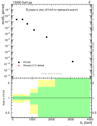 Plot of lljj.st in 13000 GeV pp collisions