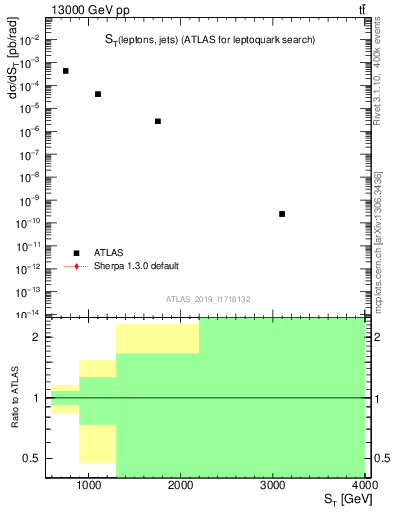 Plot of lljj.st in 13000 GeV pp collisions