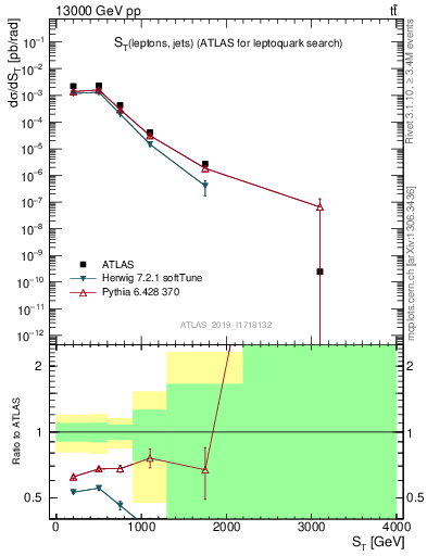 Plot of lljj.st in 13000 GeV pp collisions