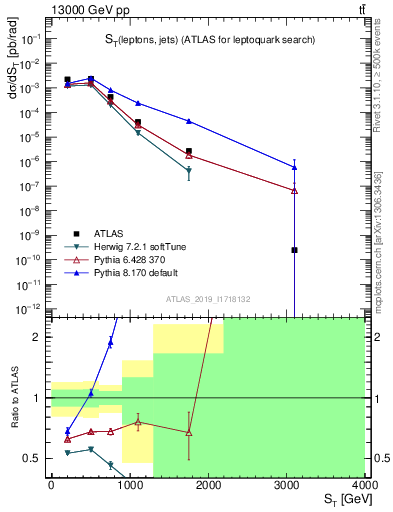 Plot of lljj.st in 13000 GeV pp collisions