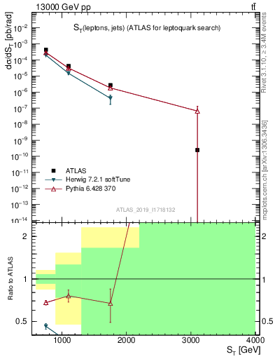 Plot of lljj.st in 13000 GeV pp collisions