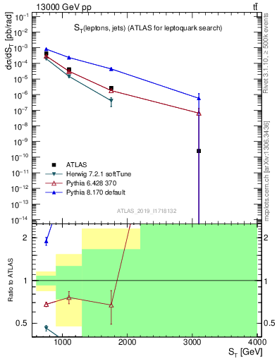 Plot of lljj.st in 13000 GeV pp collisions