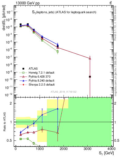 Plot of lljj.st in 13000 GeV pp collisions