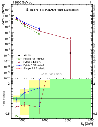 Plot of lljj.st in 13000 GeV pp collisions