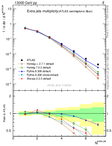 Plot of nextrajets in 13000 GeV pp collisions